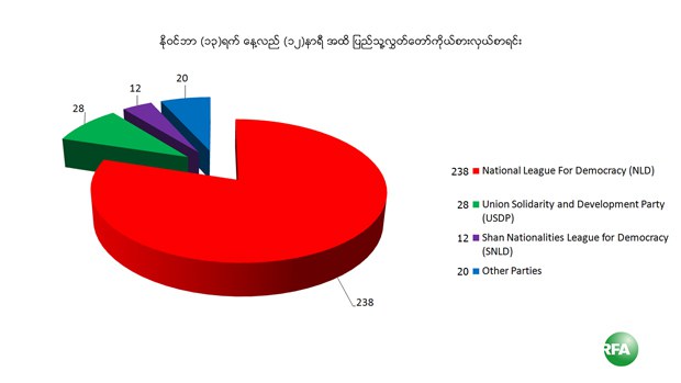 pyithu-result-nov-13-12am-620.jpg pyithu-result-nov-13-12am-620.jpg