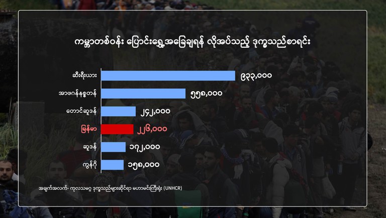 UNHCR မှထုတ်ပြန်ထားသည့် ကမ္ဘာတစ်ဝန်း ပြောင်းရွှေ့အခြေချရန် လိုအပ်သည့် ဒုက္ခသည်စာရင်း။