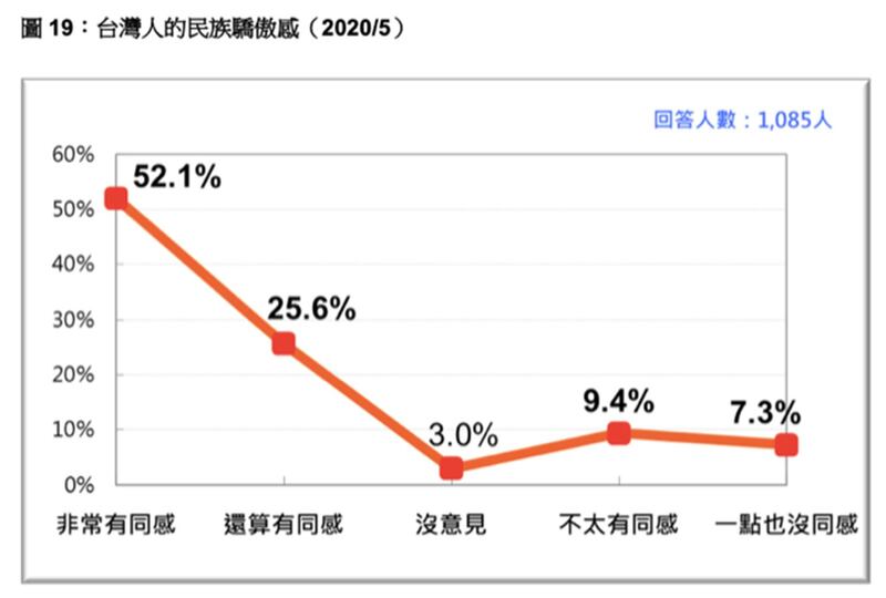 7成8民众身为台湾人,而非中国人感到骄傲。(截图自台湾民意基金会)