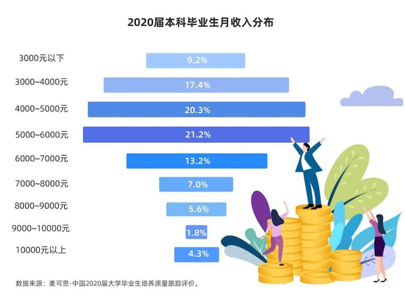 麦可思研究院公布的中国2020届本科毕业生毕业半年后月入情况。(网站截图)