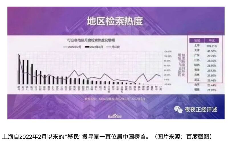 腾讯报导,4月3日官方宣布“严格坚持社会面清零不动摇”后,当天移民的整体搜索指数上升440%,视频相关来源也暴增1455%。(腾讯网截图)