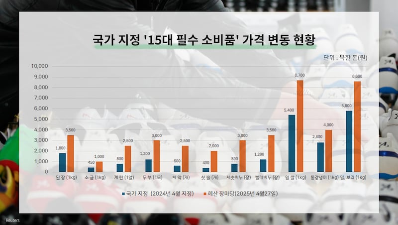 국가 지정 '15대 필수 소비품' 가격 변동 현황