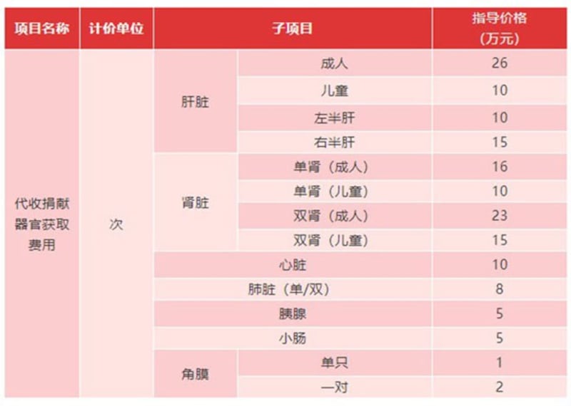 河南官方公布的获取人体器官“成本价”(运费)。(网络截图)
