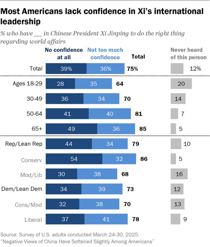 Survey findings on American views of China
