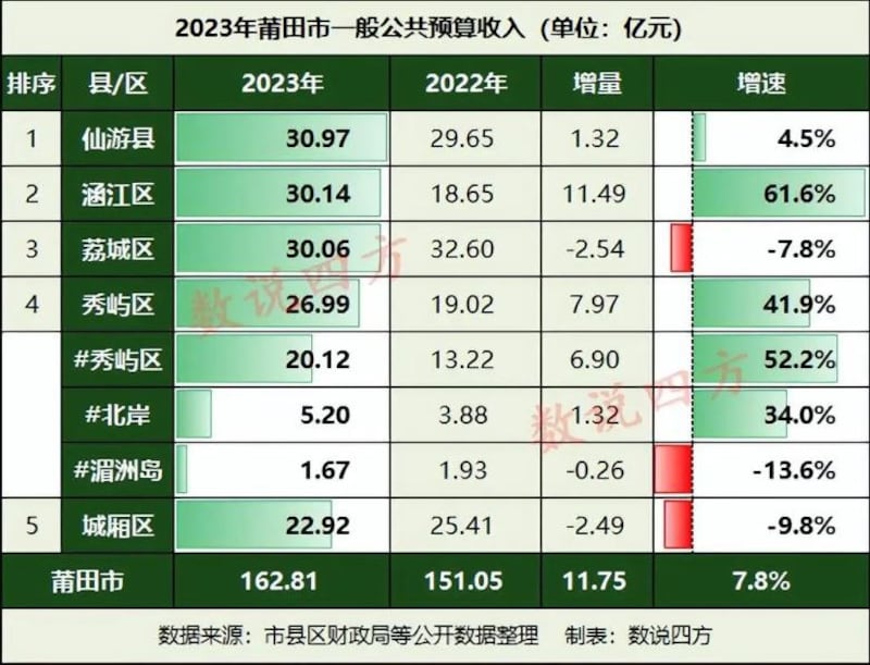 图为2023年莆田市一般公共预算收入,其中包括涵江区的全年地方财政收入30.14亿元。(数据来源:市县区财政局等公开数据/数说四方制表)