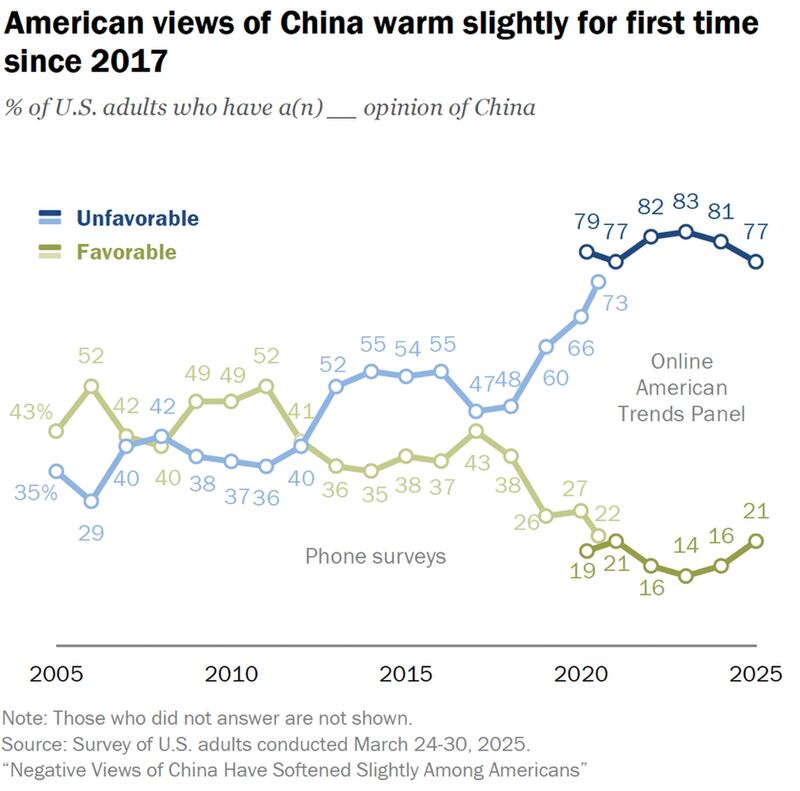 Pew Research Center survey findings on American views of China
