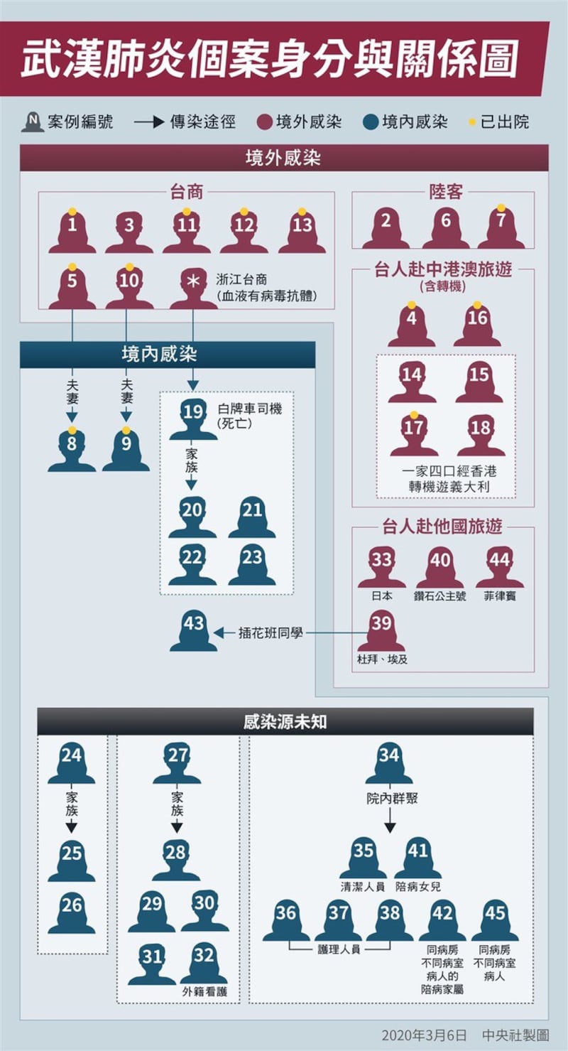 台湾确诊案例相关分析图。(疾管署提供)