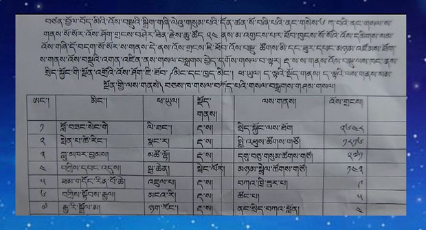 བཞུགས་སྒར་རྡ་རམ་ས་ལའི་སྔོན་འགྲོ་འོས་བསྡུའི་གྲུབ་འབྲས་གསལ་བསྒྲགས། བཞུགས་སྒར་རྡ་རམ་ས་ལའི་སྔོན་འགྲོ་འོས་བསྡུའི་གྲུབ་འབྲས་གསལ་བསྒྲགས།