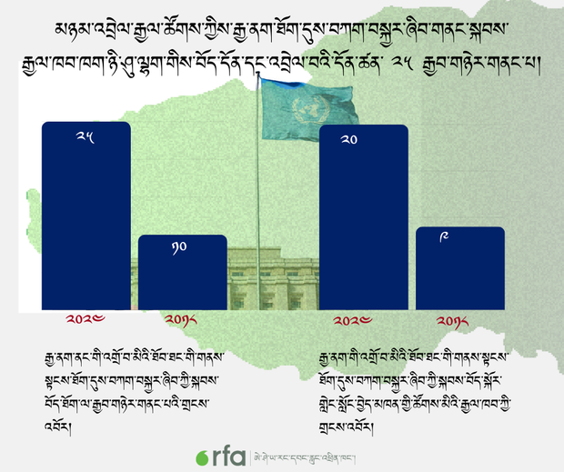མཉམ་འབྲེལ་རྒྱལ་ཚོགས་ཀྱིས་རྒྱ་ནག་ནང་གི་འགྲོ་བ་མིའི་ཐོབ་ཐང་ཐད་དུས་བཀག་བསྐྱར་ཞིབ། མཉམ་འབྲེལ་རྒྱལ་ཚོགས་ཀྱིས་རྒྱ་ནག་ནང་གི་འགྲོ་བ་མིའི་ཐོབ་ཐང་ཐད་དུས་བཀག་བསྐྱར་ཞིབ།