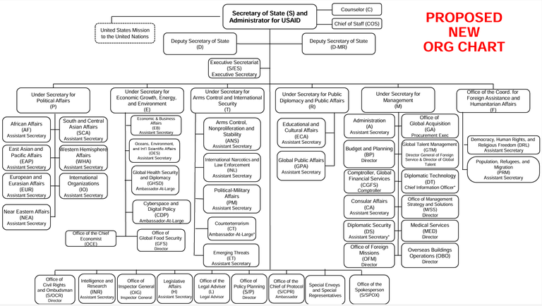 Current Org Chart_State Dept.png Current Org Chart_State Dept.png