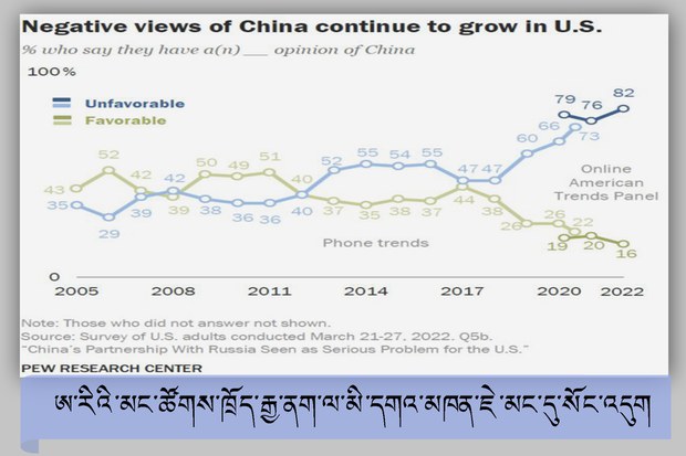 ཨ་རིའི་མང་ཚོགས་ཁྲོད་རྒྱ་ནག་ལ་མི་དགའ་བའི་བསམ་ཚུལ་འཛིན་མཁན་ཇེ་མང་དུ་སོང་འདུག ཨ་རིའི་མང་ཚོགས་ཁྲོད་རྒྱ་ནག་ལ་མི་དགའ་བའི་བསམ་ཚུལ་འཛིན་མཁན་ཇེ་མང་དུ་སོང་འདུག