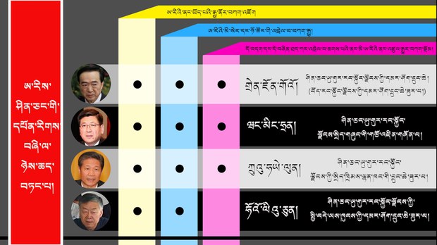 ཡུ་གུར་མི་རིགས་ཀྱི་འགྲོ་བ་མིའི་ཐོབ་ཐང་རྡོག་རོལ་གཏོང་བཞིན་པའི་སྲིད་ཇུས་དང་འབྲེལ་བ་ཡོད་པའི་རྒྱ་ནག་གི་དཔོན་རིགས་བཞི། ཡུ་གུར་མི་རིགས་ཀྱི་འགྲོ་བ་མིའི་ཐོབ་ཐང་རྡོག་རོལ་གཏོང་བཞིན་པའི་སྲིད་ཇུས་དང་འབྲེལ་བ་ཡོད་པའི་རྒྱ་ནག་གི་དཔོན་རིགས་བཞི།